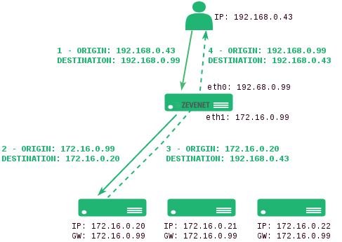 layer 4 destination NAT lb topology layer 4 destination NAT lb topology