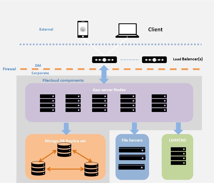 FileCloud Diagram