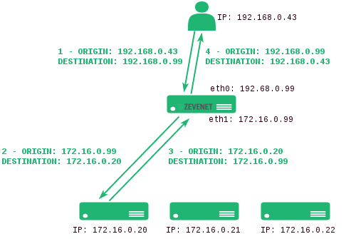 layer 4 source NAT lb topology layer 4 source NAT lb topology
