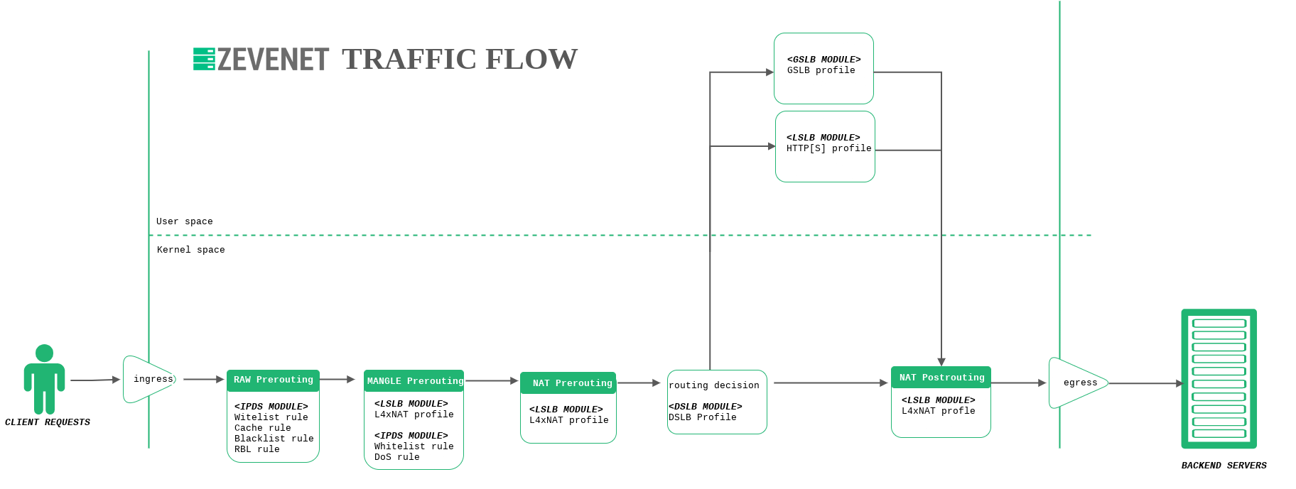 Skudonet traffic flow