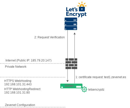 Let's encrypt Zevenet