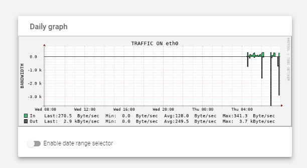 System Monitoring Graphs