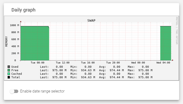 System Monitoring Graphs
