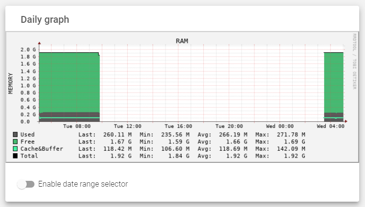 System Monitoring Graphs