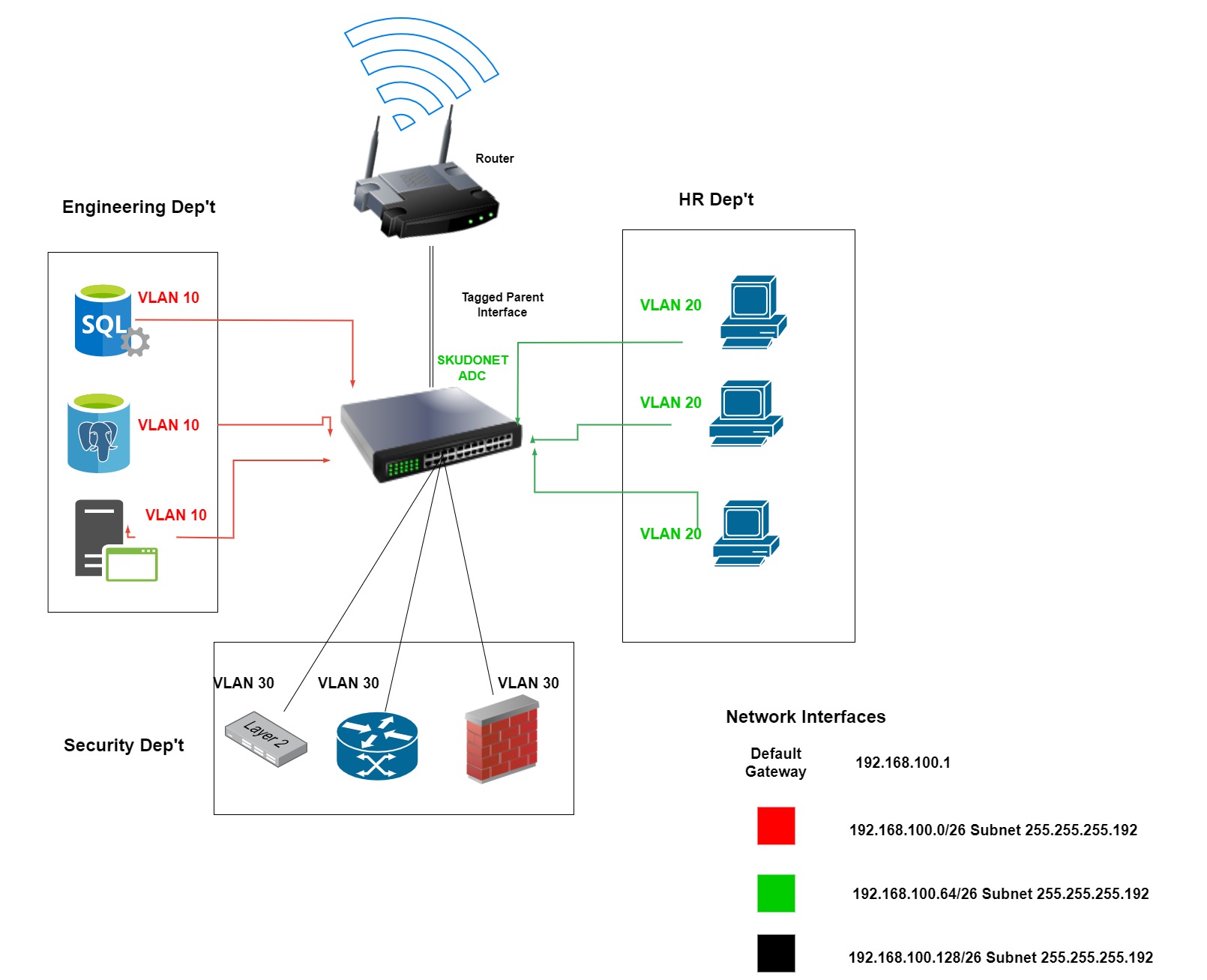 Virtual Local Area Networks (VLANs)