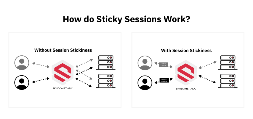 How sticky sessions works