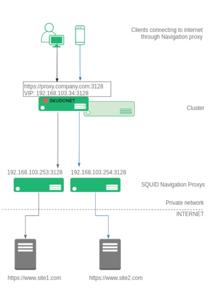 Skudonet proxy cluster load balancer