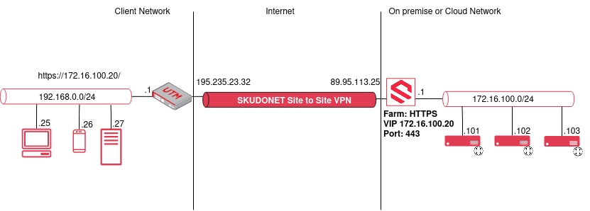 Skudonet network vlan create