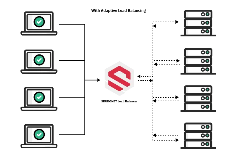 What is Adaptive Load Balancing