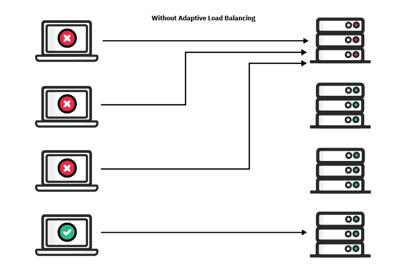 What is Adaptive Load Balancing