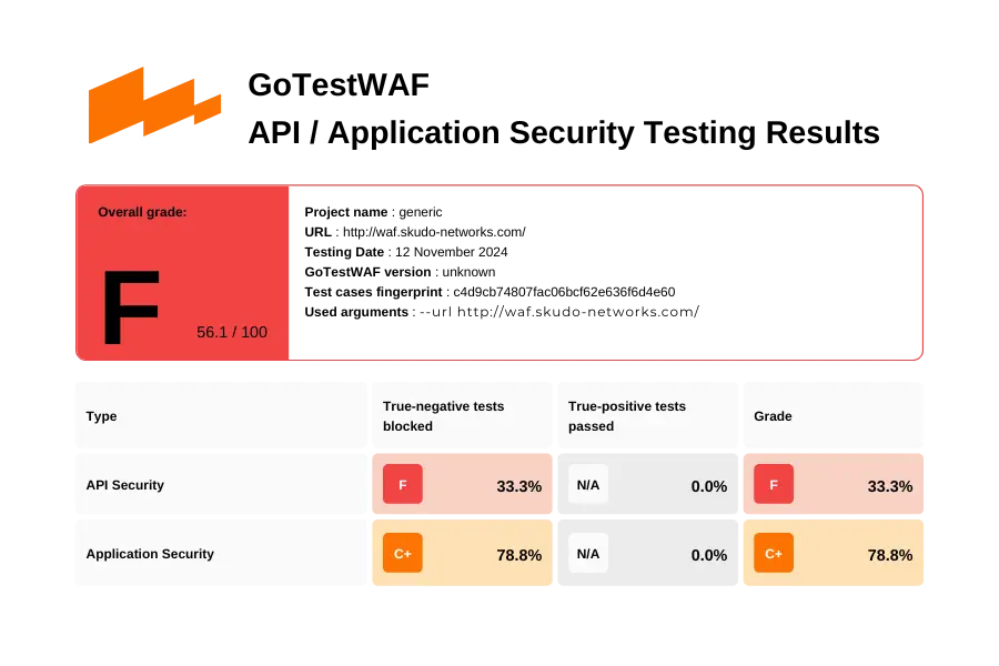 GoTestWAF Cloudflare WAF test results