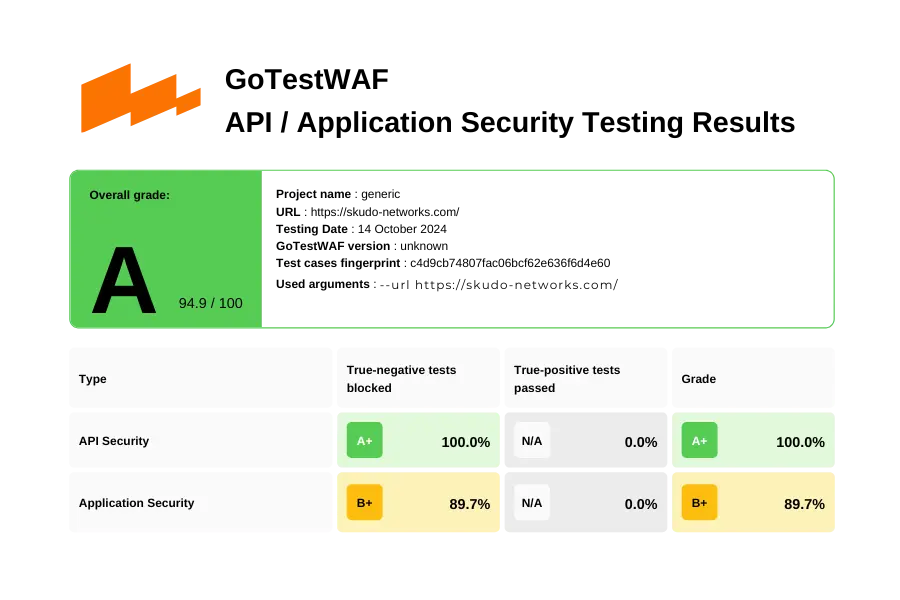 GoTestWAF SKUDONET WAF test results