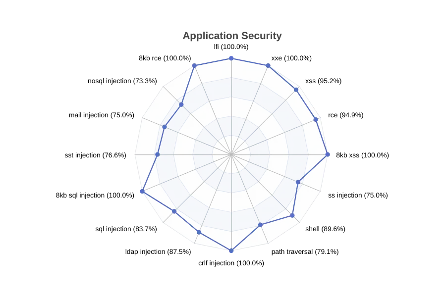 GoTestWAF SKUDONET WAF test results