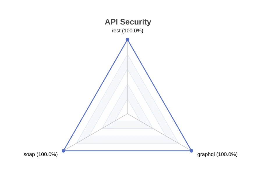 GoTestWAF Cloudflare WAF test results