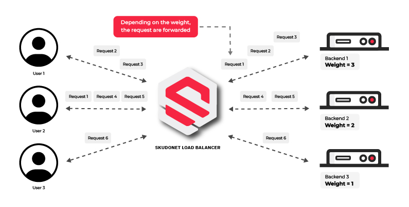 How Weighted Round Robin algorithm works