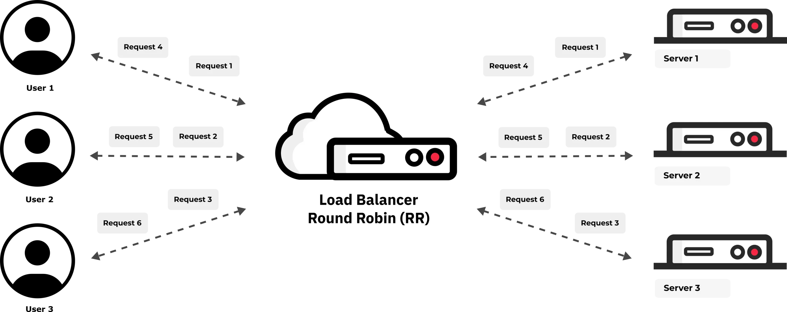 Load Balancing Algorithm Round robin