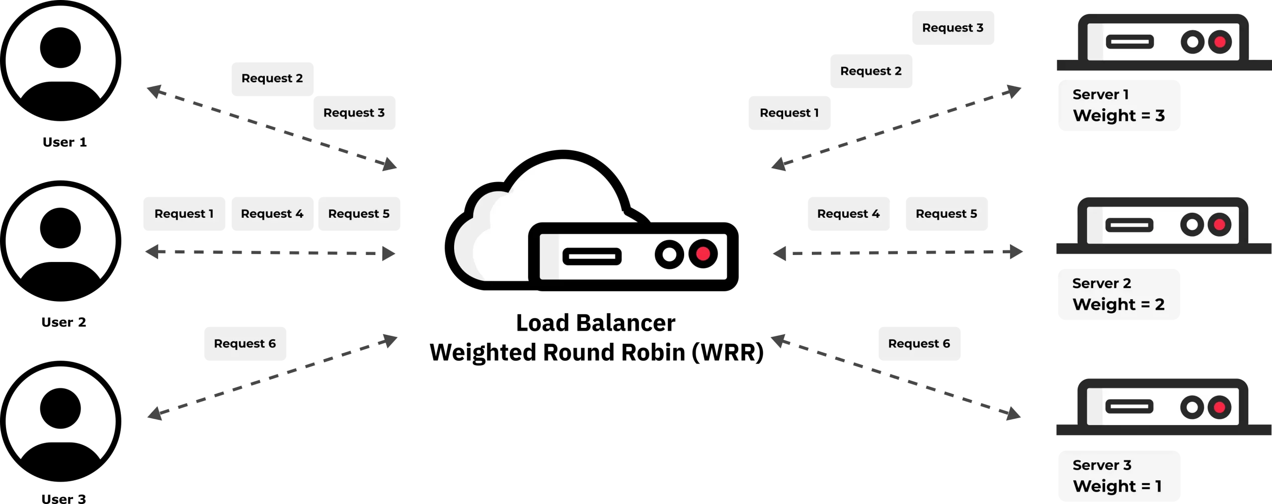 Load Balancing Algorithm Weighted round robin