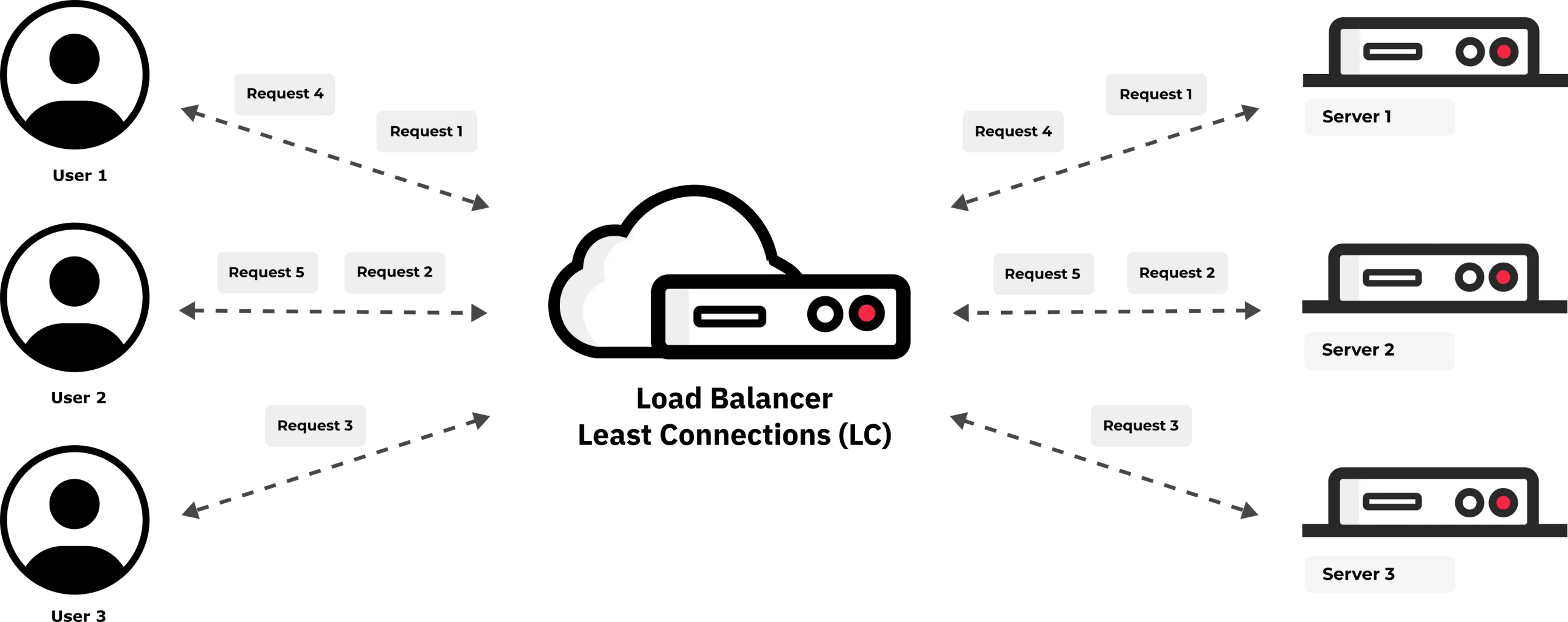 Load Balancing Algorithm least connections