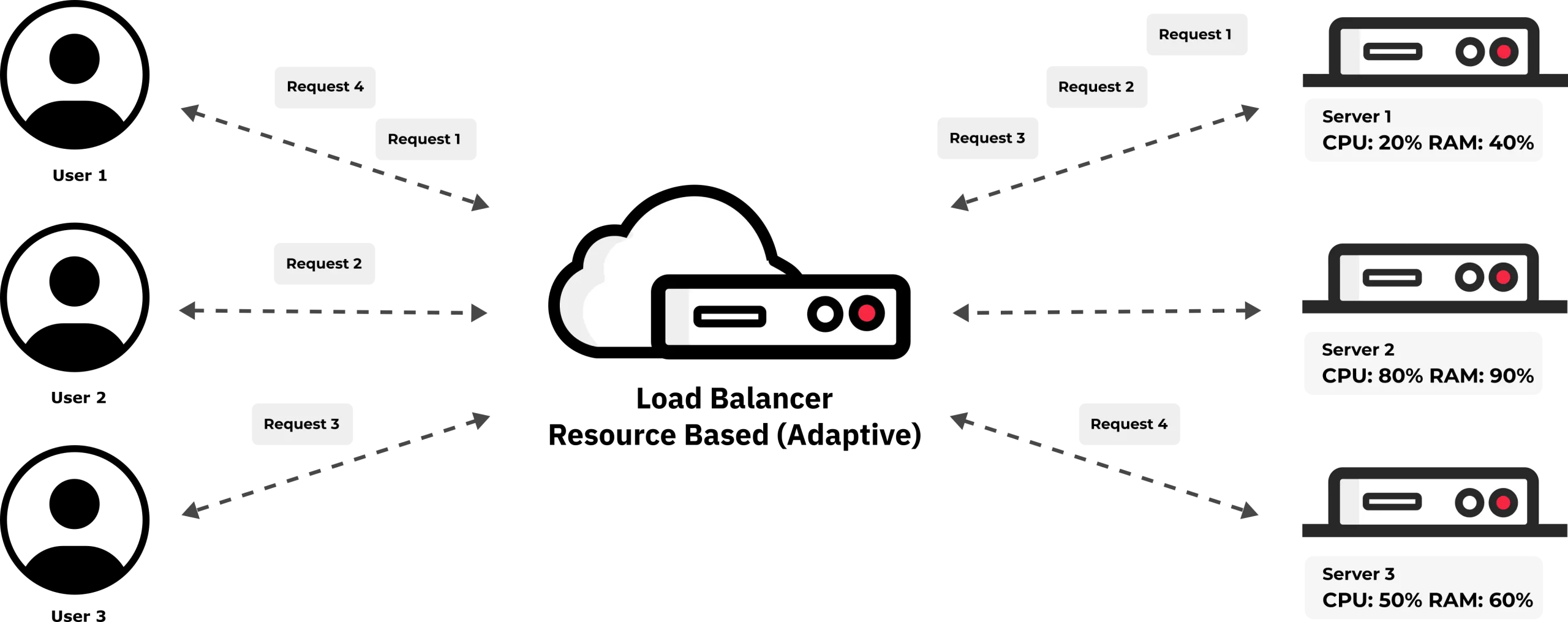 Load Balancing Algorithm resource based