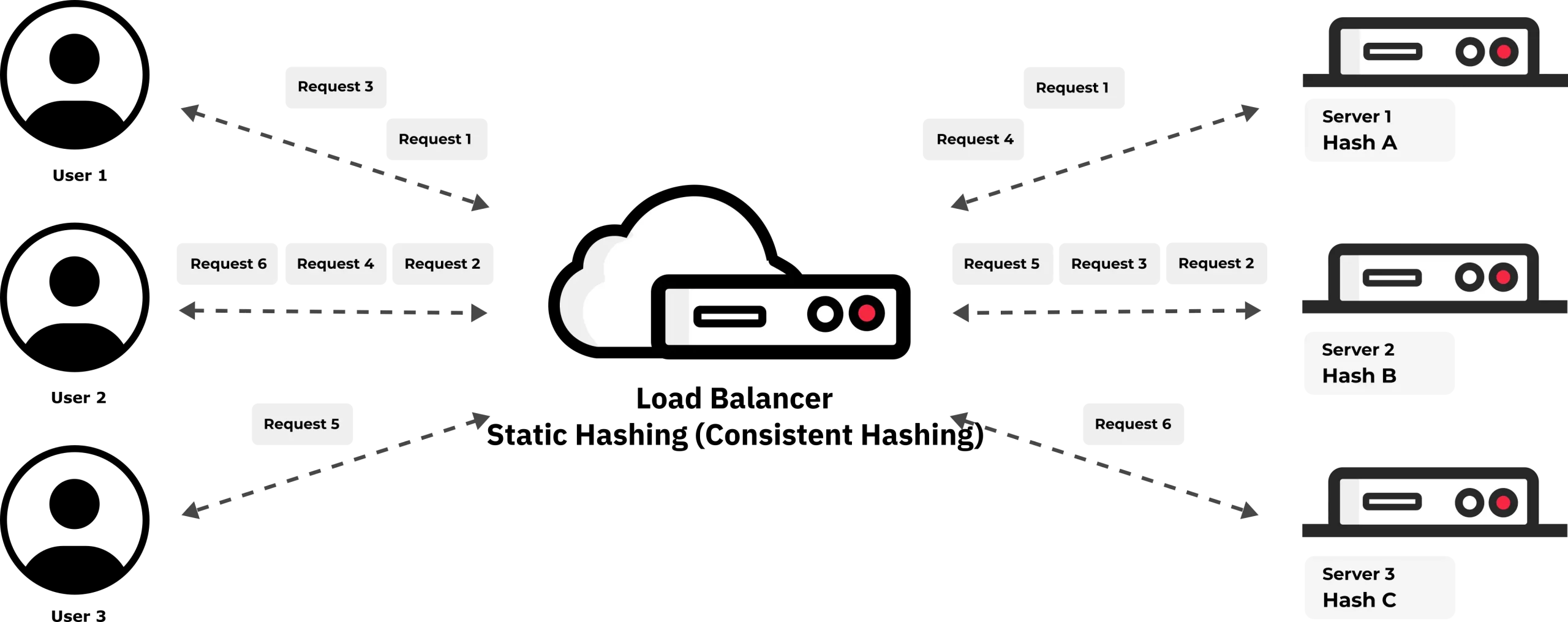 Load Balancing Algorithm static hashing